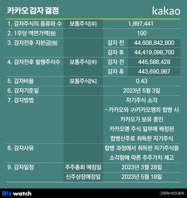 그래픽=비즈워치