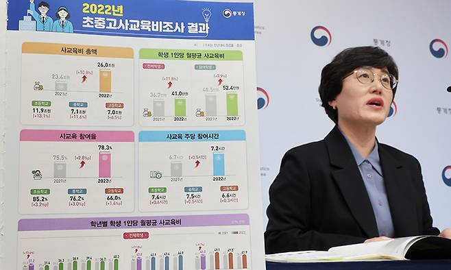박은영 통계청 복지통계과장이 7일 세종시 정부세종청사에서 2022년 초중고 사교육비 조사 결과를 브리핑하고 있다. 연합뉴스