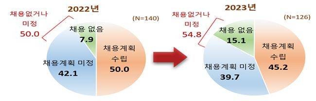 기업 채용 계획 [전국경제인연합회 제공. 재판매 및 DB 금지]
