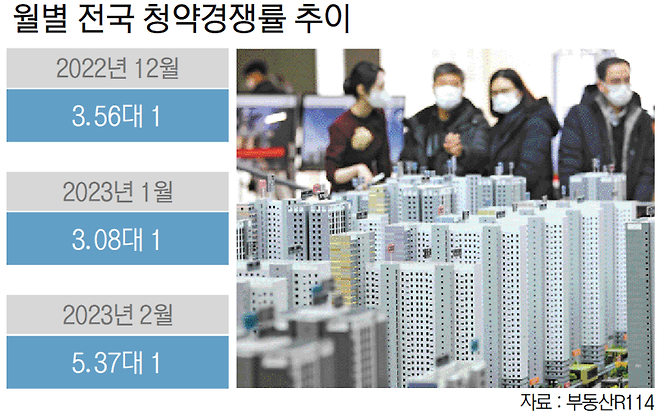 살아나는 청약시장, 3월에도 흥행 이어갈까