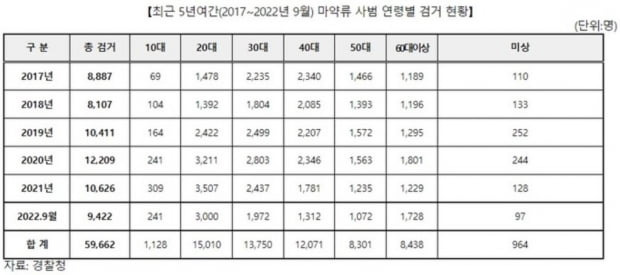 김선교 국민의힘 의원실에서 제공. 최근 5년여간(2017~2022.09) 마약류 사범 검거현황. 자료=경찰청