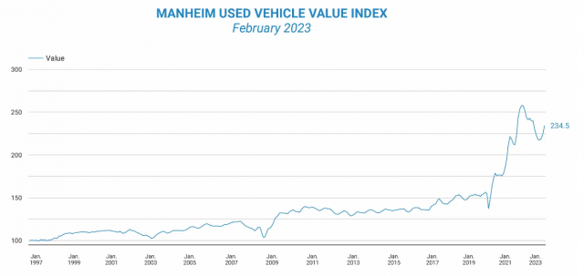 2월 중고차 가격이 급등했다. 콕스 오토모티브