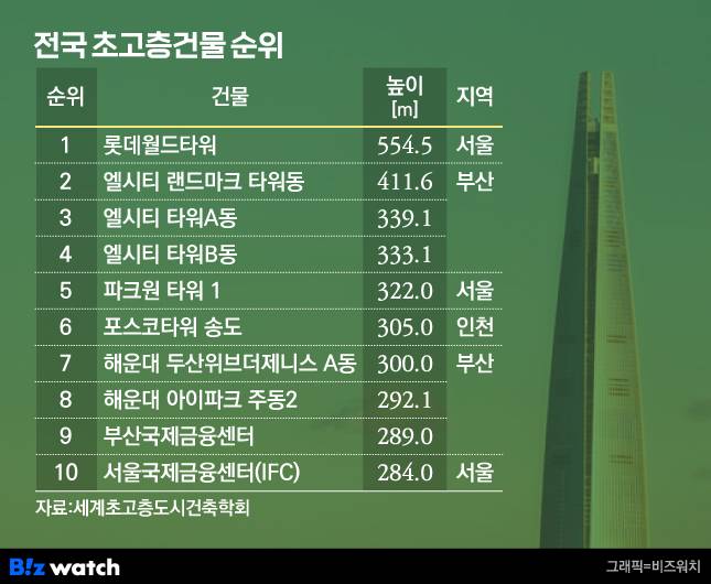 국내 초고층빌딩 순위 / 그래픽=비즈워치