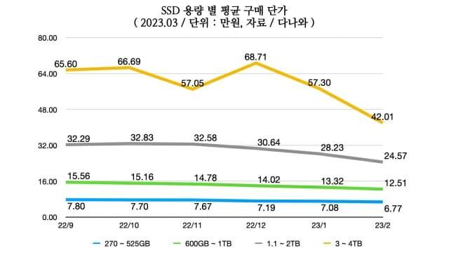 2022.09-2023.02 SSD 용량 별 평균 구매 단가 (자료=다나와)