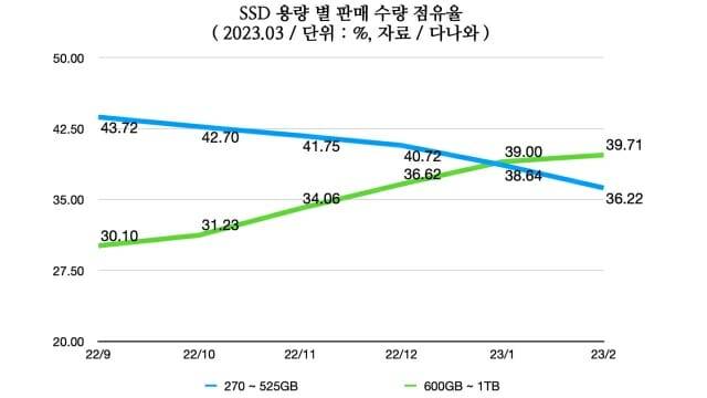 2022.09-2023.02 SSD 용량별 판매 수량 점유율. (자료=다나와)