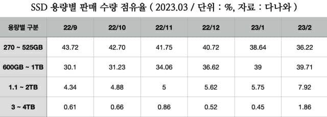 2022.09-2023.02 SSD 용량 별 판매 수량 점유율. (자료=다나와)