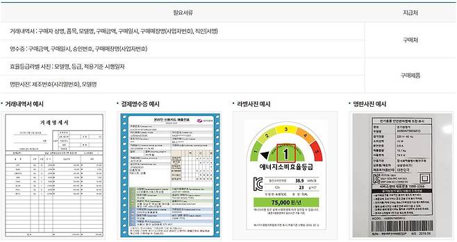 고효율 가전제품 구매비용 지원사업 신청 시 필요한 증빙서류. 출처=한국전력공사