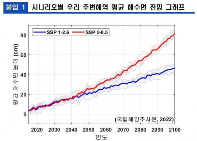 해양수산부 제공