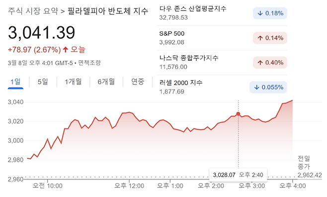 8일 주요 주가지수