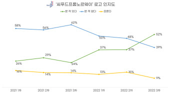 ‘씨푸드프롬노르웨이’ 로고 인지도. 노르웨이수산물위원회 제공