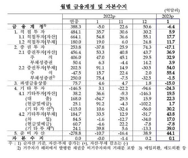 월별 금융계정·자본수지 추이 [한국은행 제공.재판매 및 DB 금지]