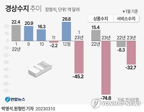 [그래픽] 경상수지 추이 (서울=연합뉴스) 박영석 기자 = zeroground@yna.co.kr
    트위터 @yonhap_graphics  페이스북 tuney.kr/LeYN1