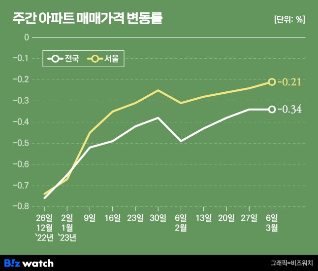 주간 아파트 매매가격 변동률. /그래픽=비즈워치.