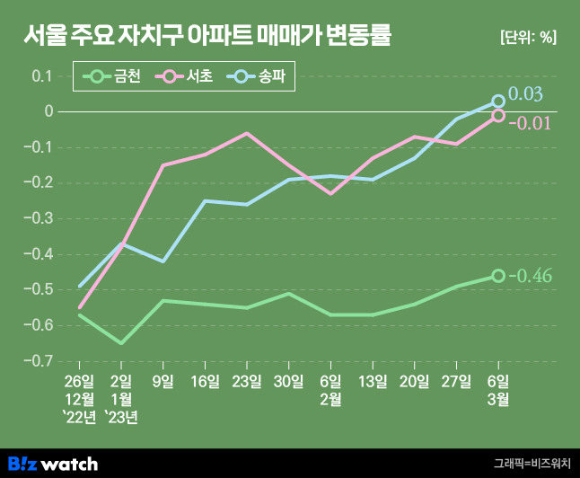 서울 주요 자치구 아파트 매매가 변동률. /그래픽=비즈워치.