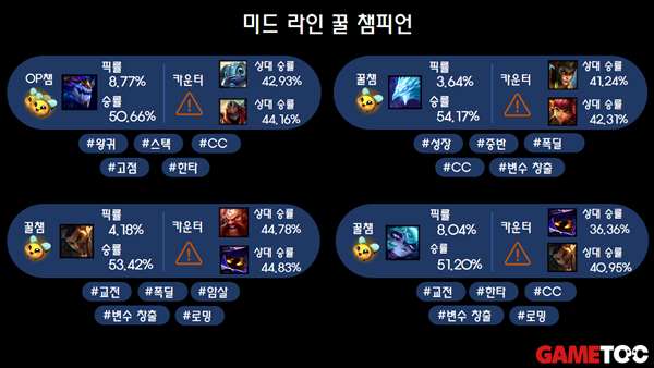- 미드 라인 꿀챔 목록들 (출처 : lol.ps 3/10 통계)&nbsp;