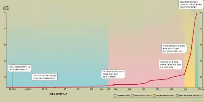 원주율 계산의 역사