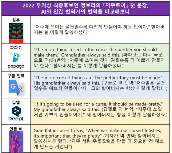 AI 번역기 비교해보니 [문소영]