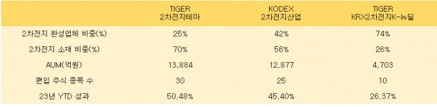 국내 주요 2차전지 ETF 현황. 지난 8일 수정기준가 기준. 자료=DataGuide, 미래에셋운용 제공