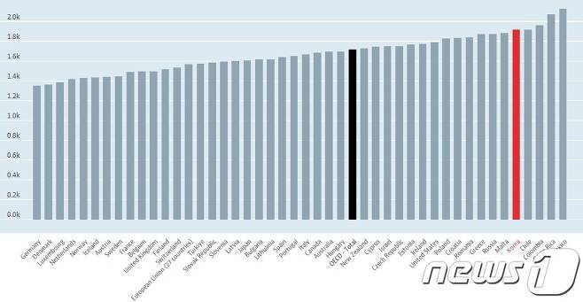 경제협력개발기구(OECD)가 발표한 각국의 1년 평균 노동 시간과 OECD 평균 노동 시간. 붉은색으로 표시된 한국은 다섯 번째로 긴 노동시간을 가진 국가에 이름을 올렸다.