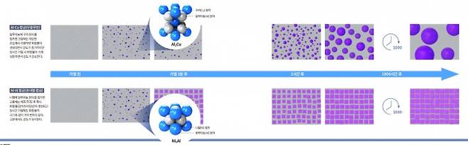 Al-Cu 합금(두랄루민), Ni-Al 합금(초내열 합금)