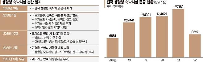 불법주거 위기 ‘생숙’… 오피스텔로 용도변경 ‘산 넘어 산’