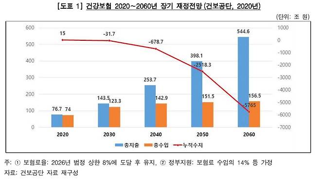 2020년 작성된 2020~2060 건강보험 장기재정전망 내용.  /감사원 제공