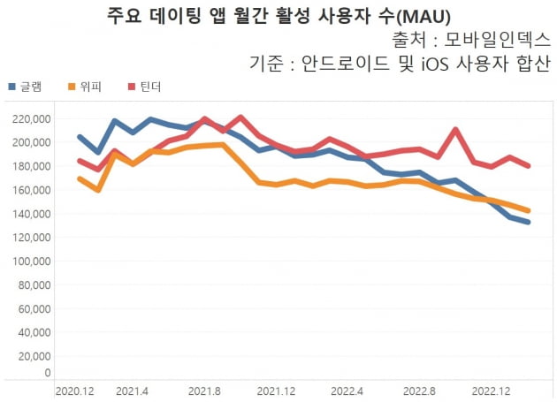 주요 데이팅 앱 월간 활성 사용자 수. /그래프=신현보 한경닷컴 기자