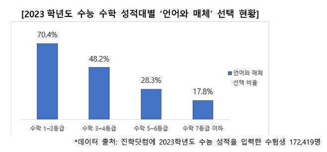 2023학년도 수능 수학 성적대별 국어 '언어와매체' 선택 현황. (진학사 제공)