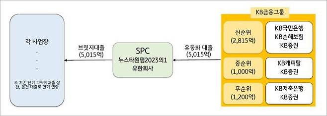 딜 구조. /KB금융그룹 제공