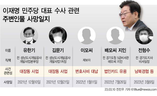 이재명 더불어민주당 대표의 경기도지사 시절 비서실장을 지냈던 전형수 전 비서실장이 지난 9일밤 자택에서 숨진 채 발견됐다. 이재명 대표 주변 인물 중 숨진 채 발견된 2명은 대장동 사업과 관련된 성남도시개발공사 간부들이며 2명은 일반인, 1명은 공무원 출신이다. ⓒ뉴시스