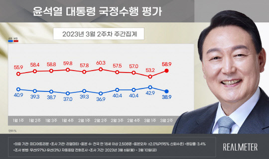 윤석열 대통령 3월2주차 국정수행 평가. 리얼미터 제공