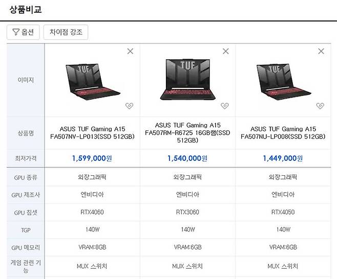 엔비디아 RTX 40 시리즈 노트북은 30 시리즈와 비슷한 수준으로 판매되고 있다. 제품을 고른다면 반드시 RTX 40 시리즈인지 확인하고 구매해야 한다. 출처=다나와