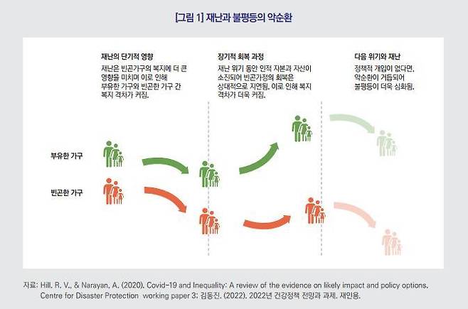 [세종=뉴시스] 13일 한국보건사회연구원 김동진 연구위원이 '보건복지 이슈앤포커스'에 발간한 '사회계층별 재난불평등에 대한 인식과 시사점'에 따르면 사회계층이 낮을수록 재난 피해가 크고 회복이 더뎌 악순환이 나타났다. (자료=이슈앤포커스 발췌) 2023.03.13. photo@newsis.com *재판매 및 DB 금지