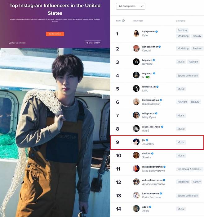 방탄소년단 진, 美 가장 영향력 있는 인플루언서 톱9..亞남성 1위·전세계 남성 2위