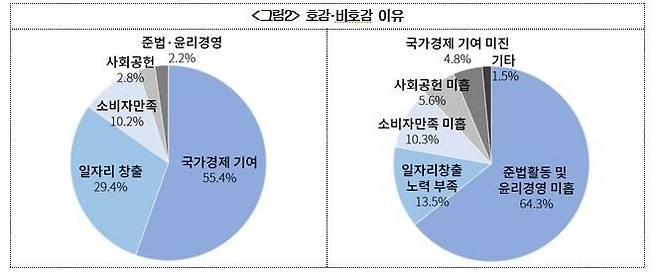 기업에 대한 호감·비호감 이유 [대한상의 제공. 재판매 및 DB 금지]