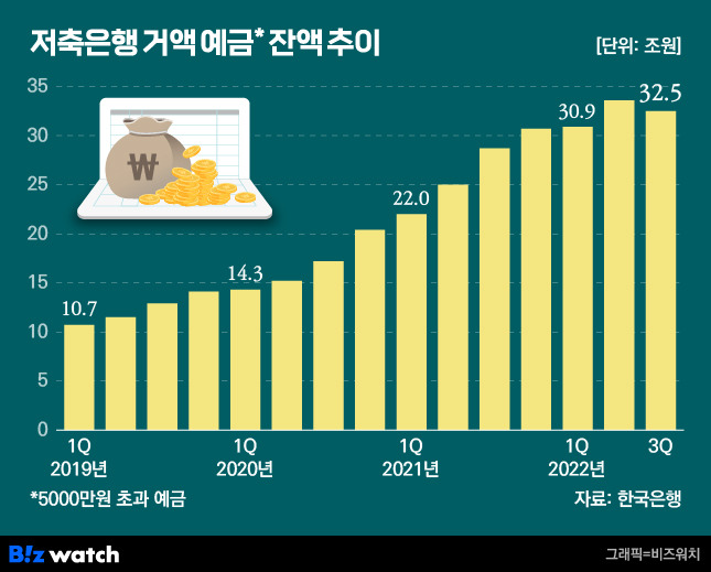 저축은행 거액 예금잔액 추이/그래픽=비즈워치