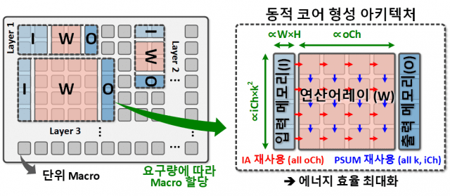 PIM 기반 동적 코어 형성 아키텍처 (자료=과기정통부)