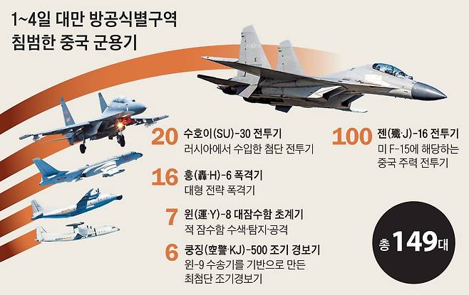 2021년 10월 1~4일 대만의 방공식별구역을 침범한 중국 군용기 149대의 제원 현황/조선일보DB