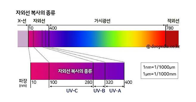 자외선은 태양광에 포함된 파장이다. 파장 길이에 따라 UV-A, UV-B, UV-C로 나뉜다. 출처=두산백과