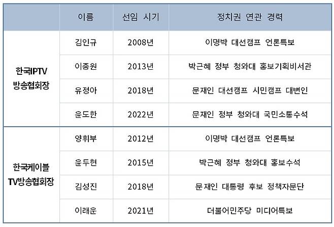 ▲ 정치권 출신 유료방송 협회장