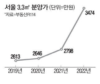 공사비·토지비 상승 영향 서울 분양가 1년새 24% 쑥