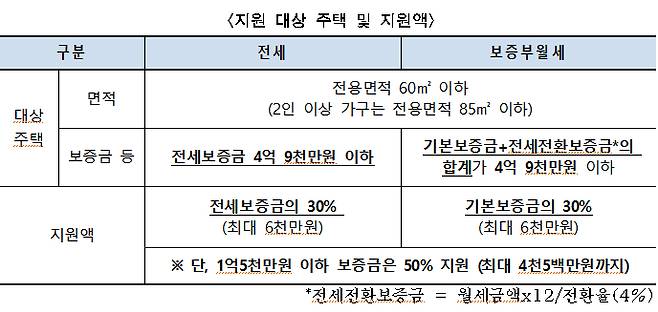 지원대상 주택 및 지원액 /사진=서울시