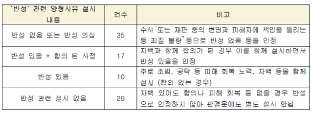 성범죄 사건 판결문의 양형이유 분석. 자료=대검찰청