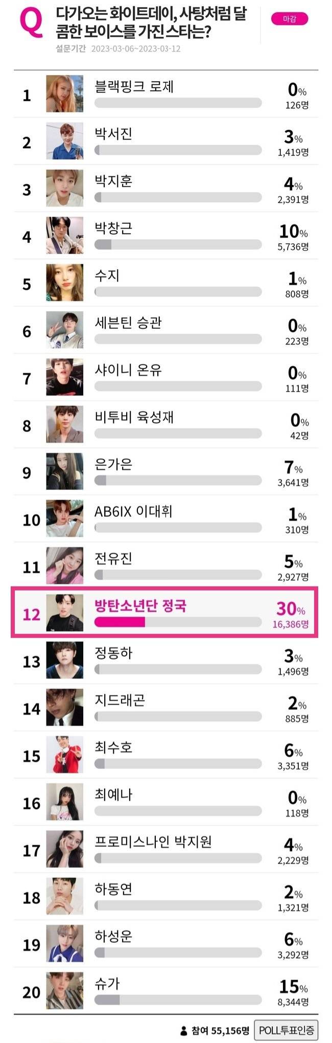 방탄소년단 정국 '화이트데이 사탕처럼 달콤한 보이스 스타' 1위