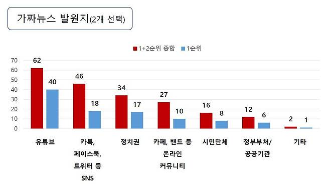 가짜뉴스 발원지 설문지 (트루스가디언 제공)