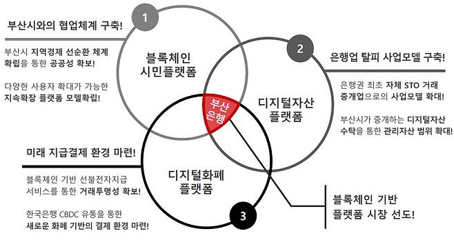 부산은행 디지털 전략 추진목표 및 지향점