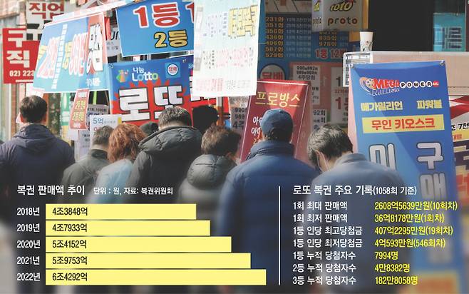 시민들이 복권을 사기 위해 서울 종로5가의 한 복권판매소 앞에 길게 줄을 서 있다. 경향신문 자료사진