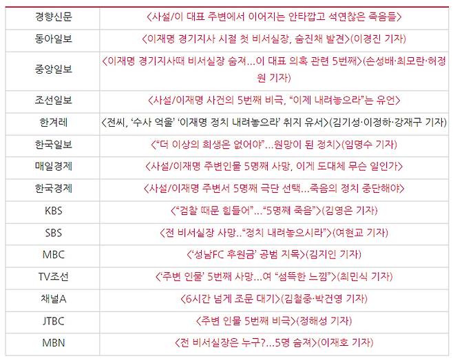 ▲ 3월10일부터 11일까지 전 모 씨 사망을 두고 이재명 주변인물의 사망을 함께 언급한 보도 제목.