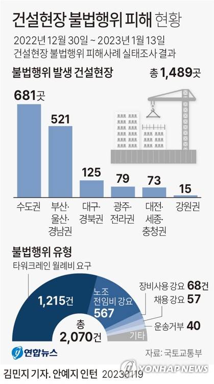 [그래픽] 건설현장 불법행위 피해 현황 (서울=연합뉴스) 김민지 기자 = minfo@yna.co.kr
    트위터 @yonhap_graphics  페이스북 tuney.kr/LeYN1