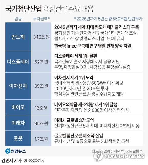 [그래픽] 국가첨단산업 육성전략 주요 내용 (서울=연합뉴스) 김민지 기자 = 정부가 경기도 용인을 국가첨단산업단지로 조성해 세계 최대 반도체 클러스터를 만들고 지방에도 14개 국가산단을 새로 지정해 반도체·미래차·우주 등 첨단산업을 육성한다.산업통상자원부와 국토교통부는 윤석열 대통령이 15일 오전 청와대 영빈관에서 주재한 제14차 비상경제민생회의에서 국가첨단산업 육성전략을 발표했다.
    minfo@yna.co.kr  트위터 @yonhap_graphics  페이스북 tuney.kr/LeYN1